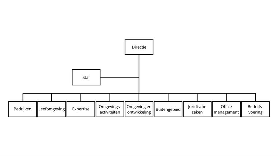 Organogram van de OFGV