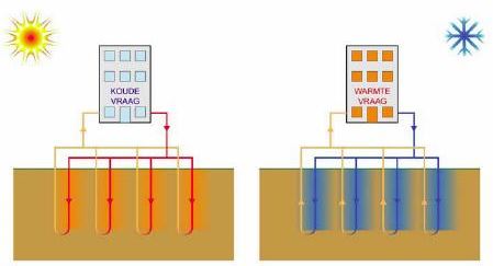 Afbeelding gesloten bodemenergiesystemen