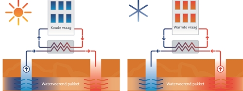 Afbeelding open bodemenergiesystemen