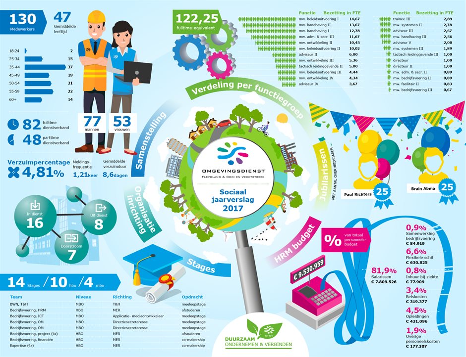 Sociaal jaarverslag 2017
