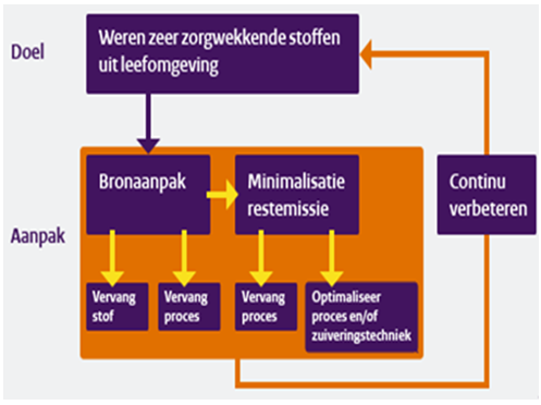 Schematische weergave ZZS beleid