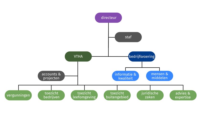 Organogram OFGV