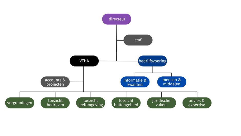 Organogram per 2025